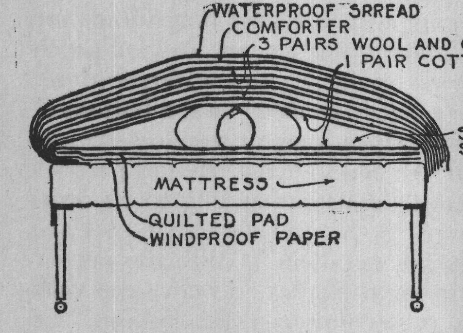 Graphic illustration of amount of bedclothing used during